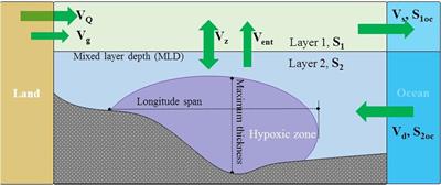 Climate and Human-Driven Variability of Summer Hypoxia on a Large River-Dominated Shelf as Revealed by a Hypoxia Index